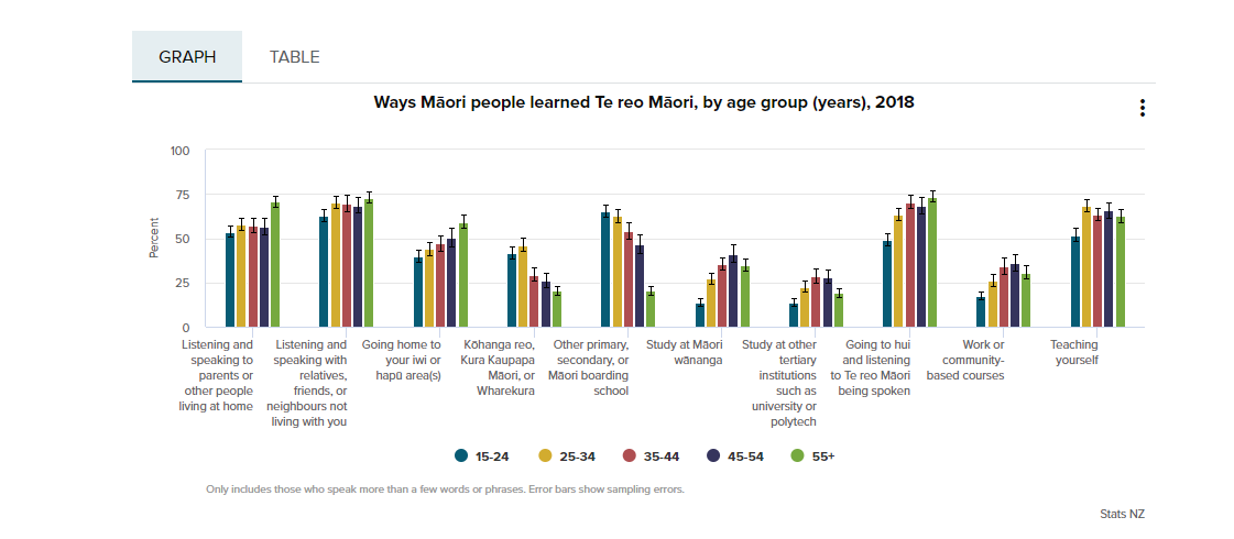 NZ Statistik 2018 Wo erlernt man heute Te Reo in Neuseeland